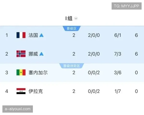 登贝莱世界杯I组表现:末轮三球帮助法国登顶 登贝莱世界杯I组表现:末轮三球帮助法国登顶