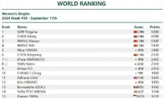 爱游戏官网:断层领先！孙颖莎9400分世界排名第一