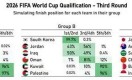 爱游戏官网:国足6%概率直接晋级世界杯 进入第四阶段的概率是50%